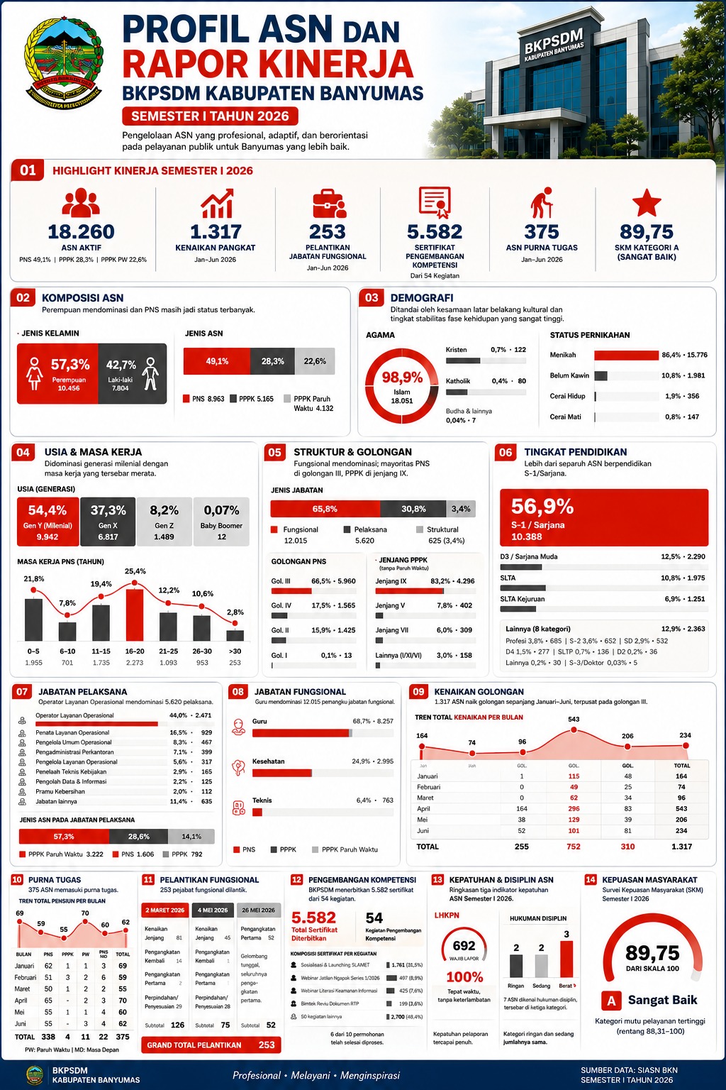 Infografik Profil ASN dan Rapor Kinerja BKPSDM Kabupaten Banyumas Semester I 2026