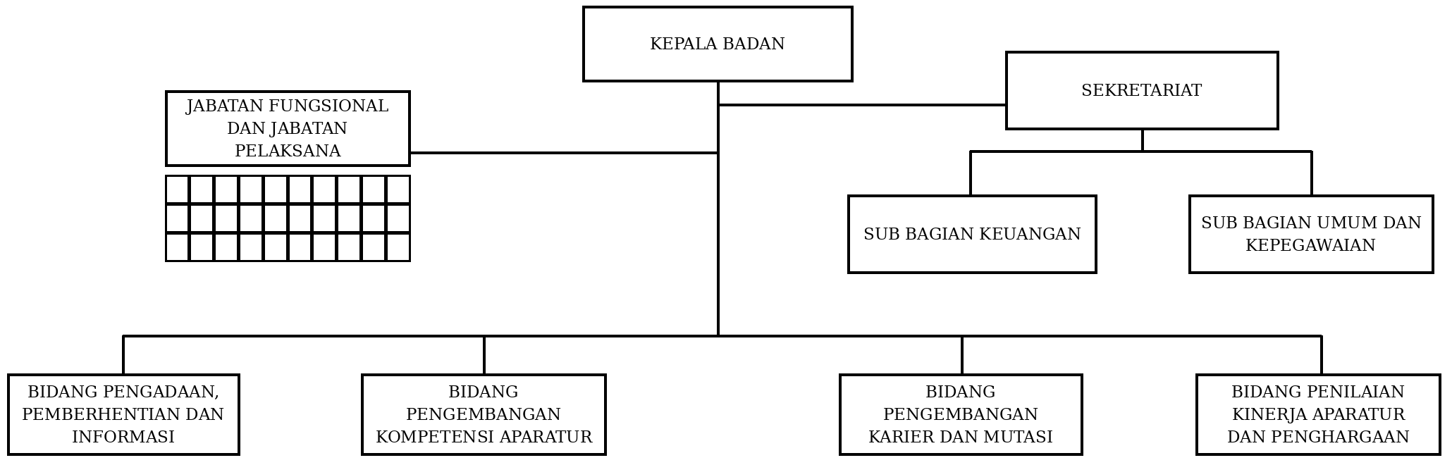 Bagan Struktur Organisasi BKPSDM